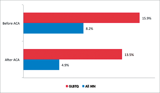 Percent of people without Health Insurance in Minnesota: GLBTQ vs All Minnesotans Before and After the Affordable Care Act